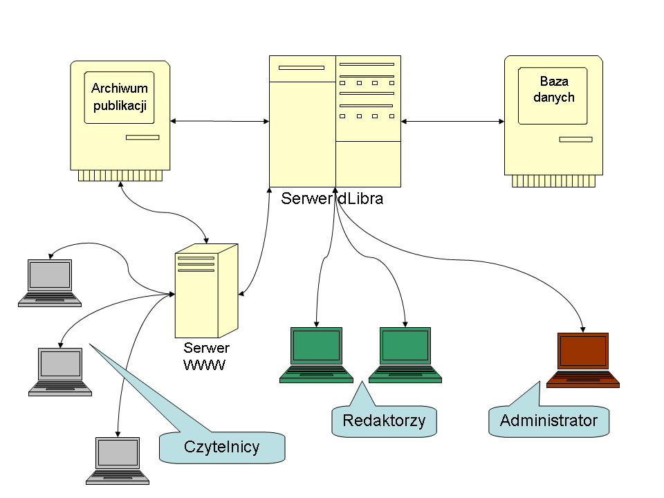 Uproszczony schemat architektury systemu dLibra