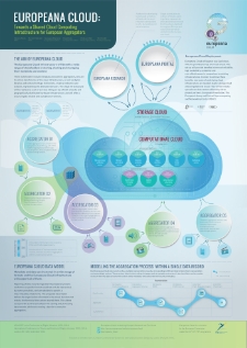 Europeana Cloud: Towards a Shared Cloud Computing Infrastructure for European Aggregators
